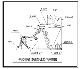 ygc系列永磁干粉辊式强磁场高梯度磁选机